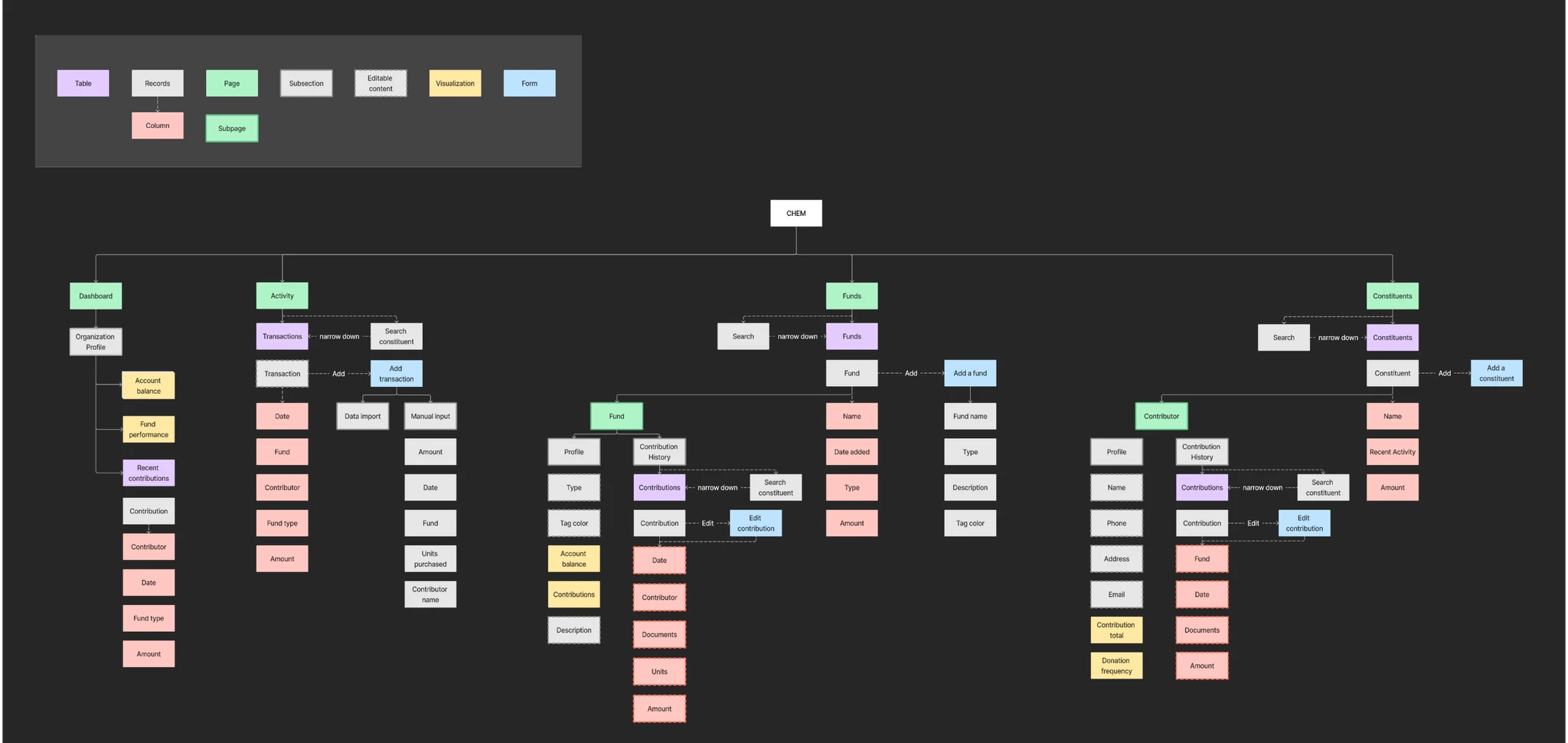 Information Architecture